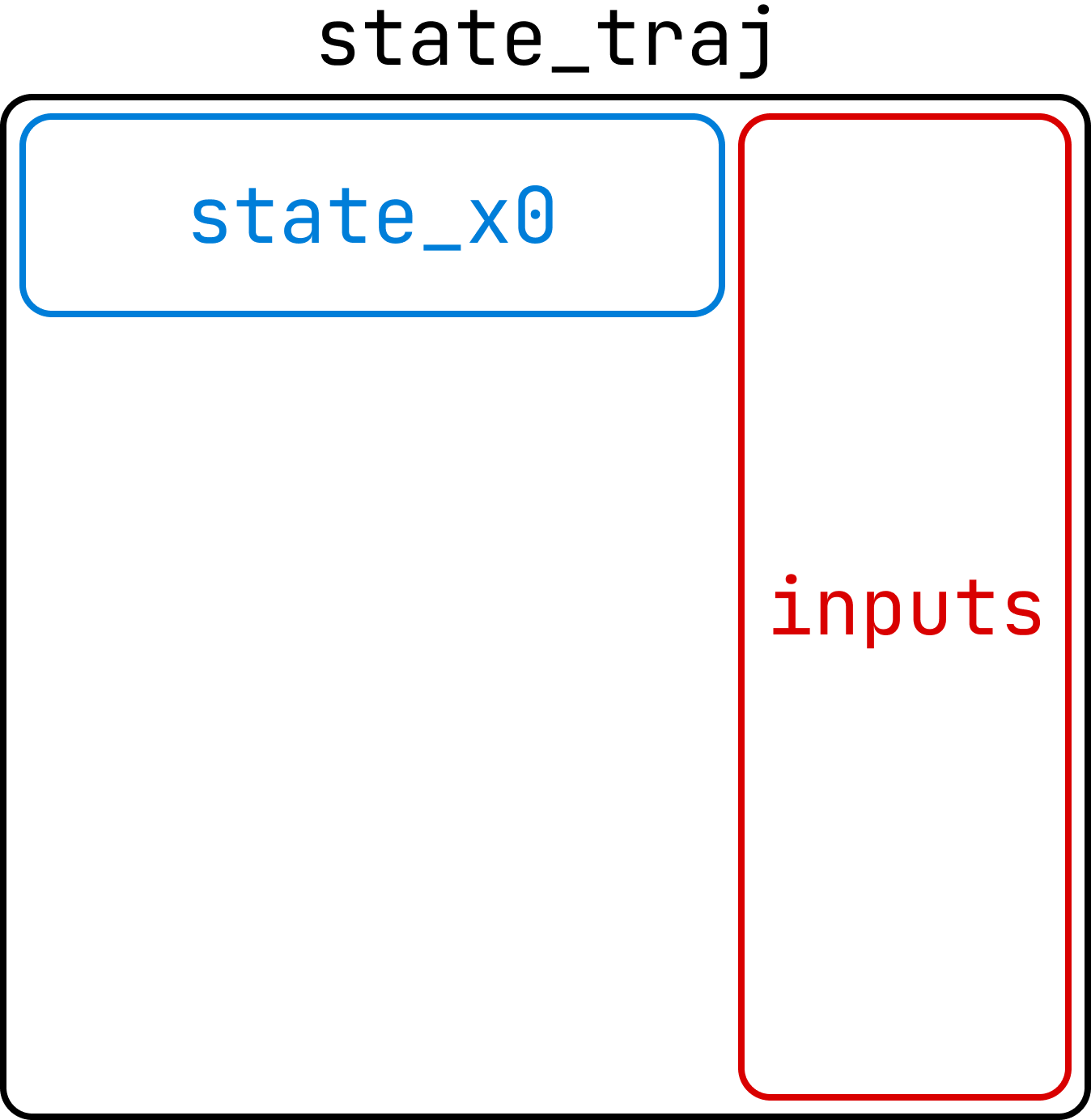 Simulated trajectory solution